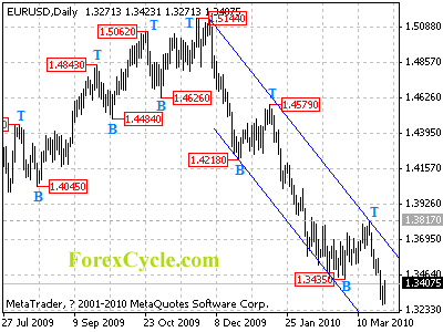 eurusd daily chart