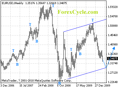 eurusd weekly chart