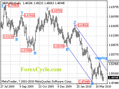 gbpusd daily chart