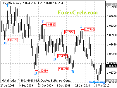 usdcad daily chart