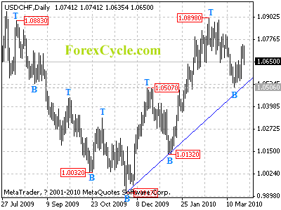 usdchf daily chart