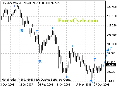 usdjpy weekly chart