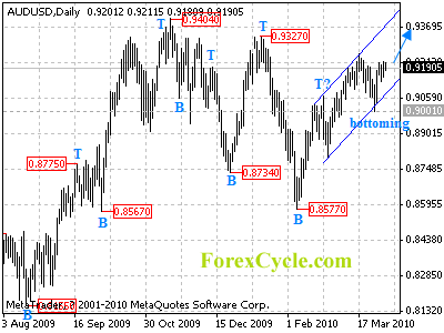 audusd daily chart