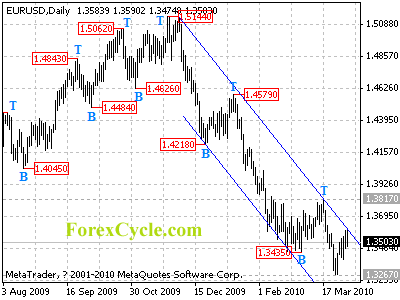 eurusd daily chart