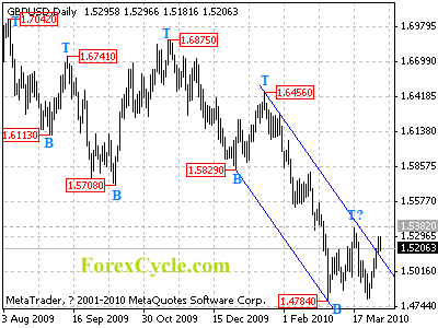 gbpusd daily chart