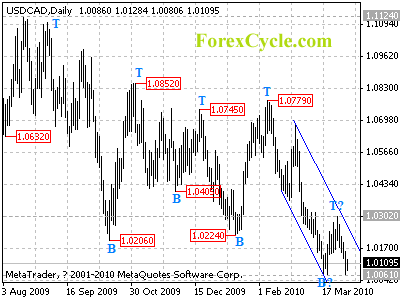 usdcad daily chart