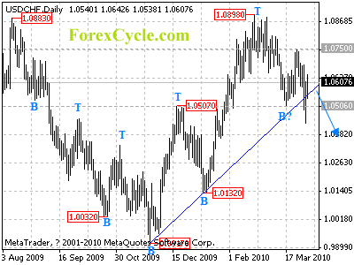 usdchf daily chart