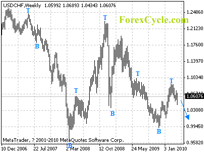 usdchf weekly chart