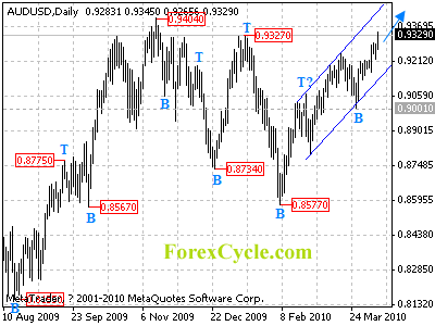 audusd daily chart