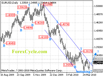 eurusd daily chart