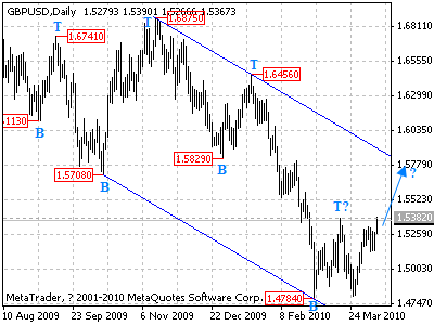 gbpusd daily chart