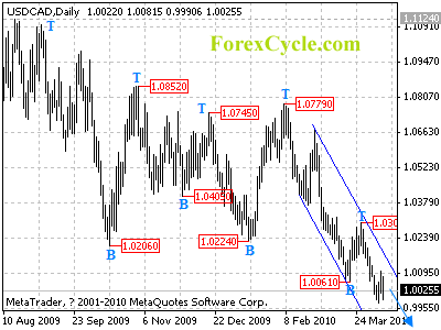 usdcad daily chart