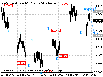 usdchf daily chart