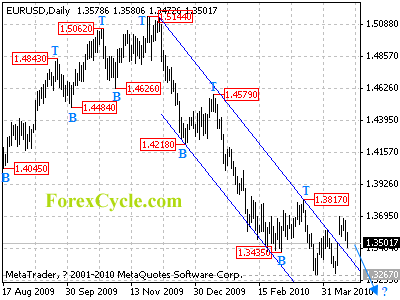 eurusd