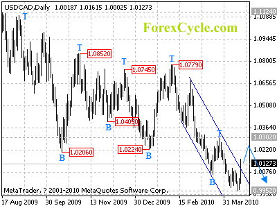 usdcad