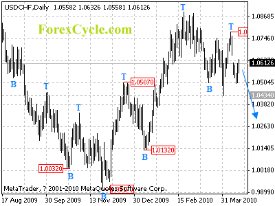 usdchf