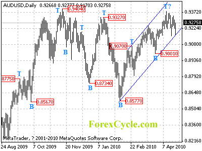 audusd daily chart