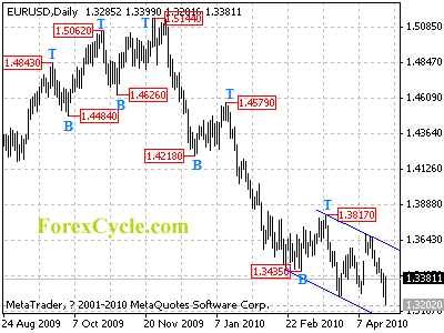 eurusd daily chart