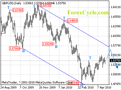 gbpusd daily chart