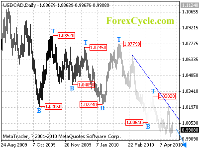 usdcad daily chart