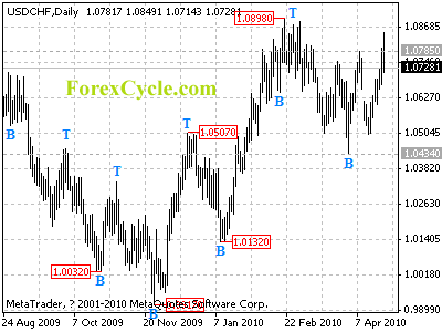 usdchf daily chart