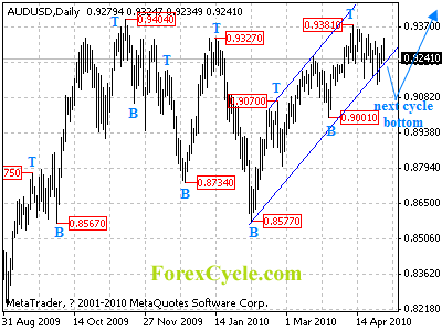 audusd daily chart