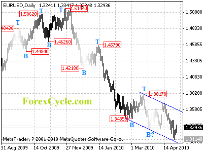 eurusd daily chart