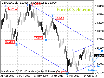 gbpusd daily chart