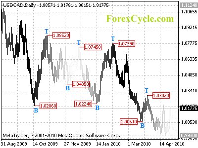 usdcad daily chart