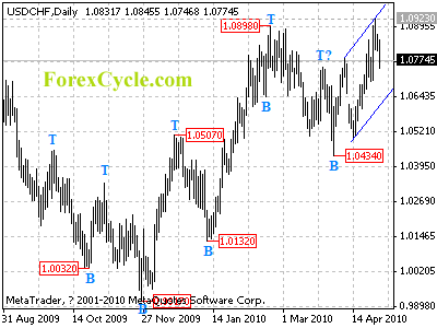 usdchf daily chart