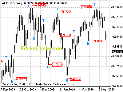 audusd daily chart