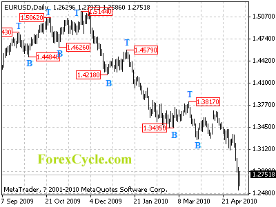 eurusd daily chart