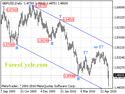 gbpusd daily chart