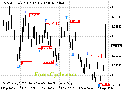 usdcad daily chart