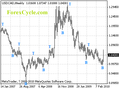 usdcad weekly chart