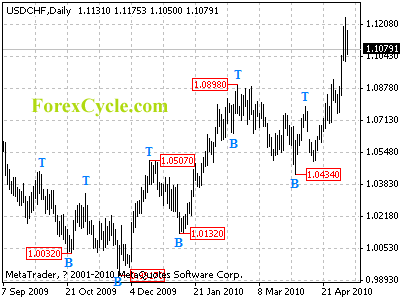 usdchf daily chart