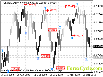 audusd daily chart