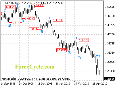 eurusd daily chart