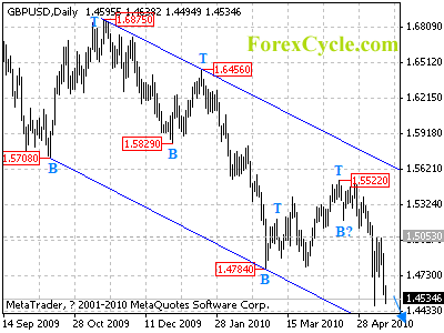 gbpusd daily chart