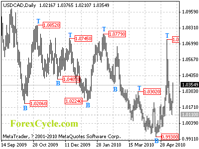 usdcad daily chart