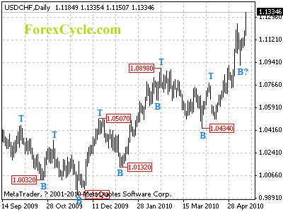 usdchf daily chart