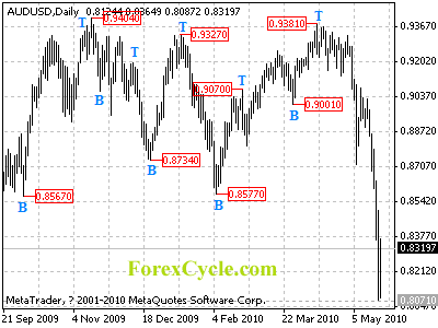 audusd daily chart