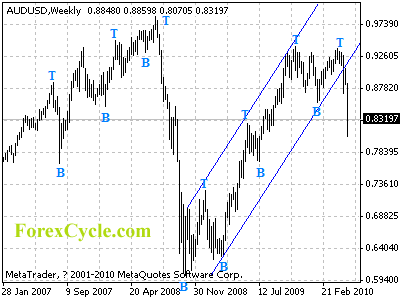 audusd weekly chart