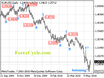 eurusd daily chart