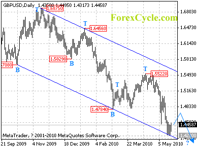 gbpusd daily chart