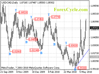 usdcad daily chart