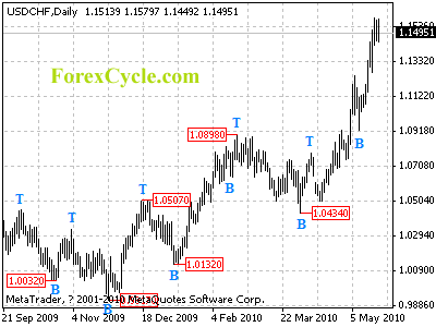 usdchf daily chart