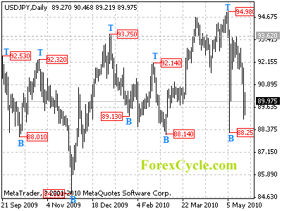 usdjpy daily chart