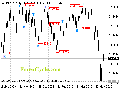 audusd daily chart