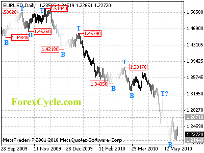 eurusd daily chart